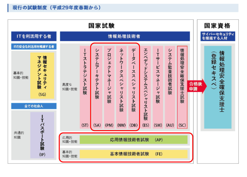 情報処理技術者試験